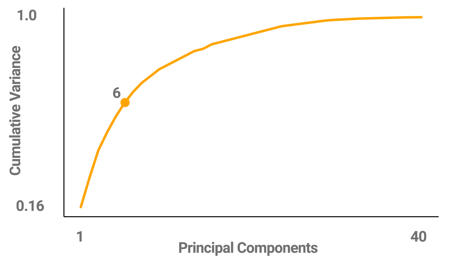 PCA Variance Explained